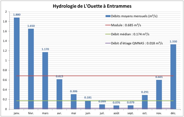 Hydrologie de l'Ouette à Entrammes